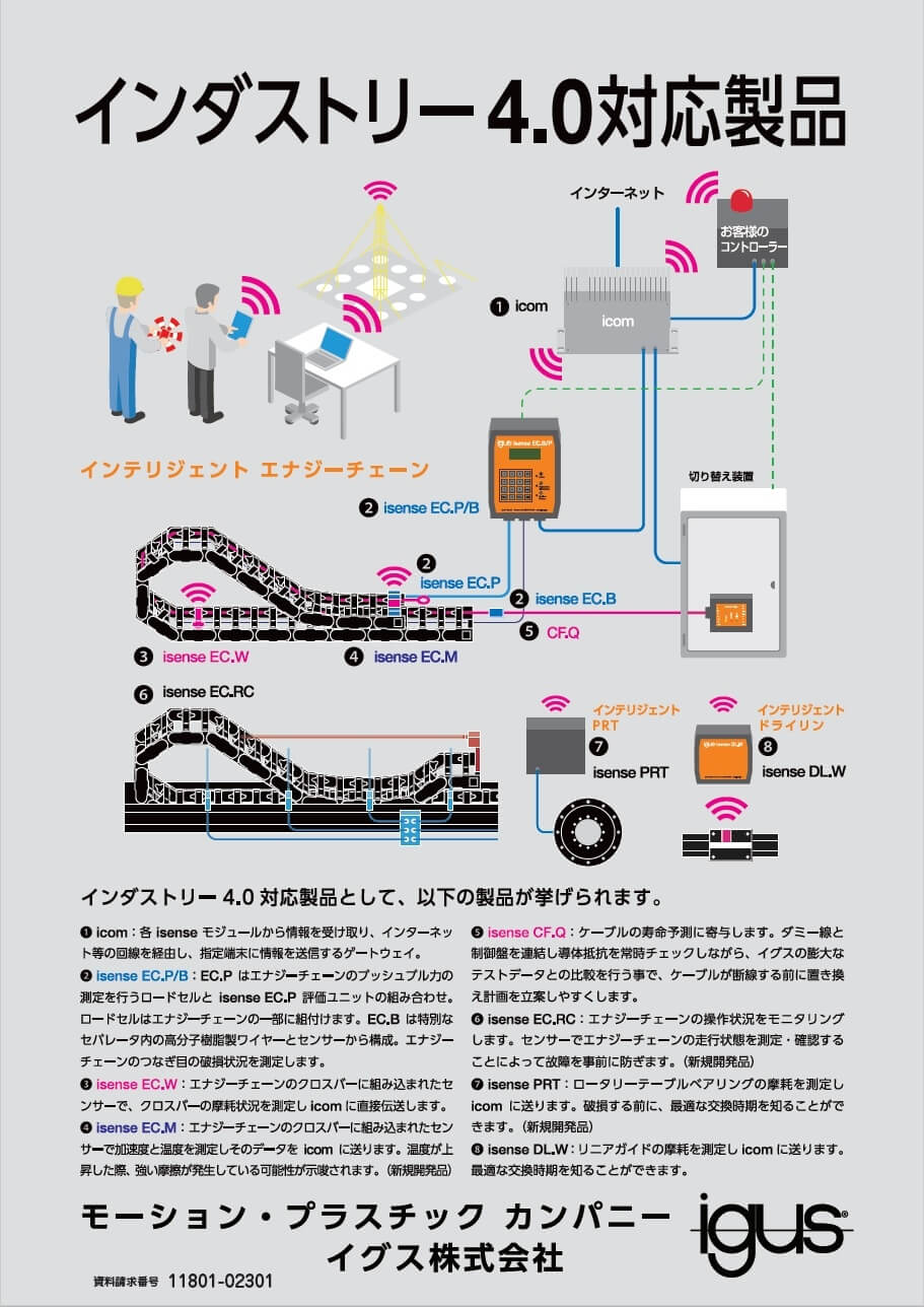 インダストリー4.0対応製品