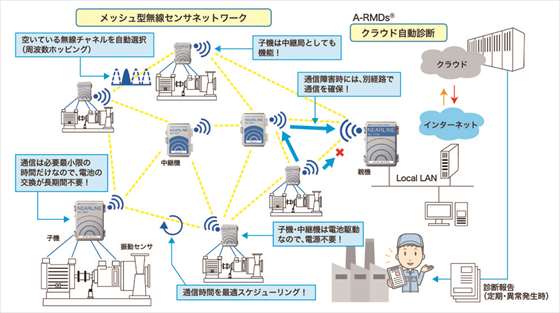 無線センサネットワーク型設備診断システム「ニアラインMD-910」