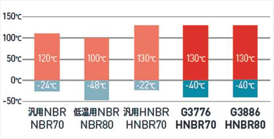 ワイドレンジHNBR　Oリング材料 