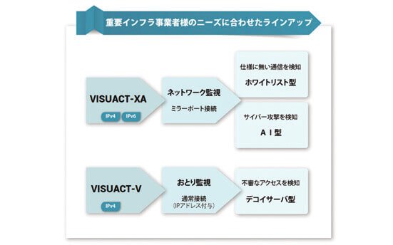 サイバー攻撃センサ