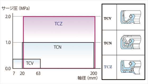「TCZ型」耐圧オイルシール