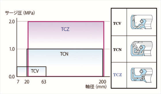 「TCZ型」耐圧オイルシール