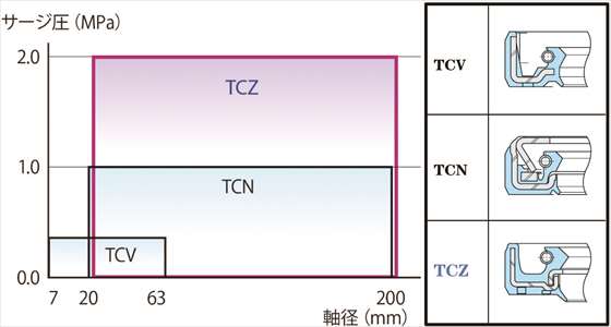 「TCZ型」耐圧オイルシール