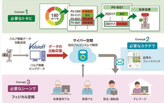 バルブ解析診断サービス 「Dx Valve Cloud Service」