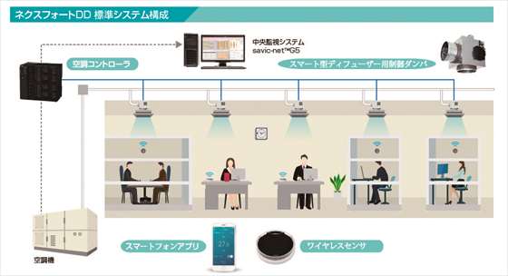 セル型空調システム「ネクスフォートDD」