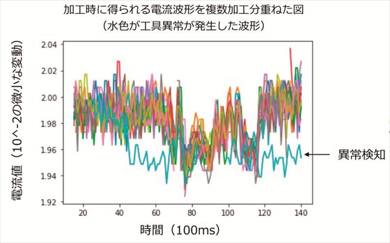 切削工具監視AIアプリ