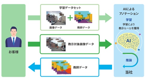 自動アノテーションサービス