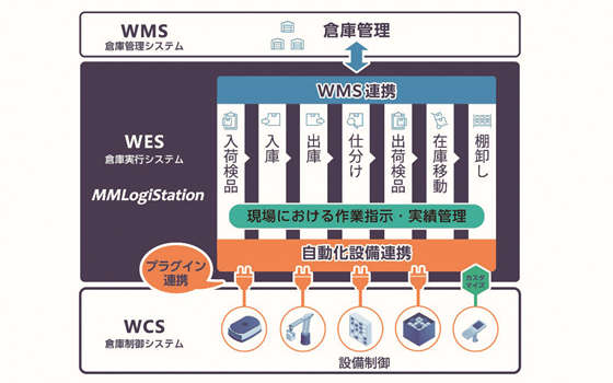 倉庫自動化システム