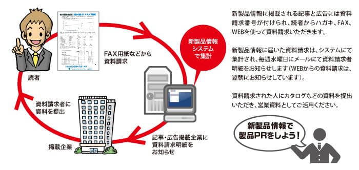 資料請求の流れイメージ